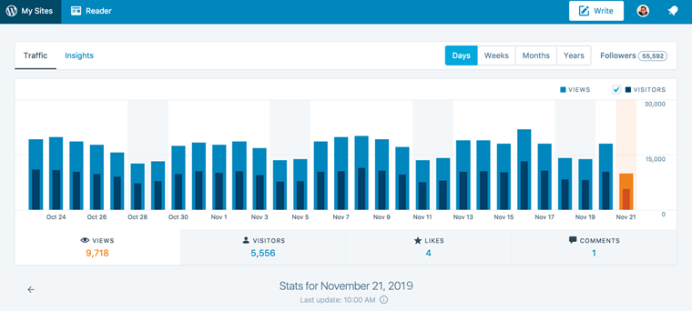 Jetpack Site Stats on WordPress.com