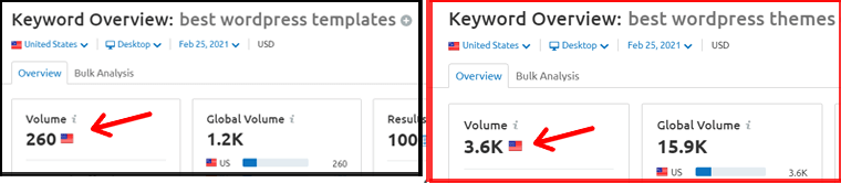 Keyword Search Volume Compared using SEMRush