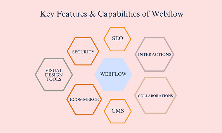 Key Features & Capabilities of Webflow