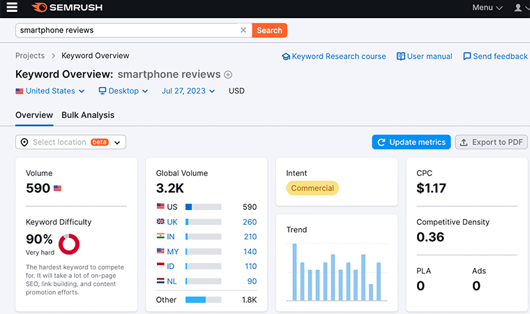 Semrush Keyword Research for Smartphone Reviews