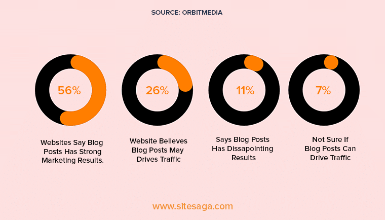 Stats On Results Of Blog Posts