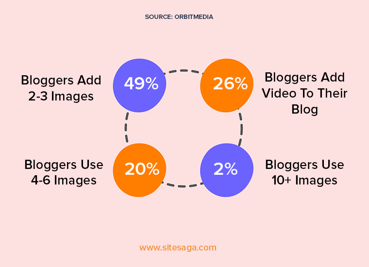 Stats On Using Engaging Visuals
