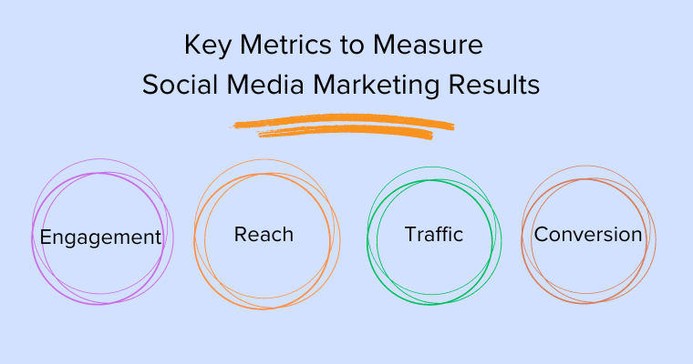 Key Metrics to Measure Social Media Marketing Results 