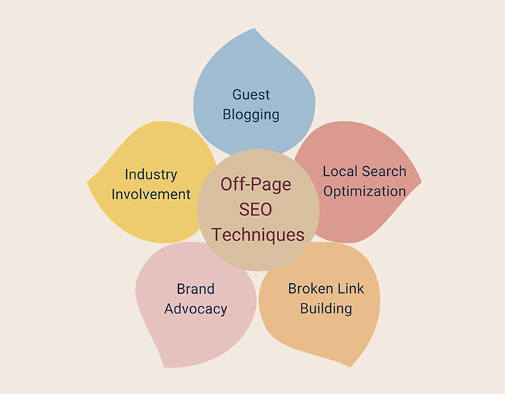 Off Page SEO Techniques