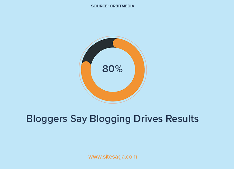 Blogging Drives Traffic - How To Write Engaging Blog Posts