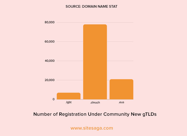 Types Of Domains - Community New gTLDs