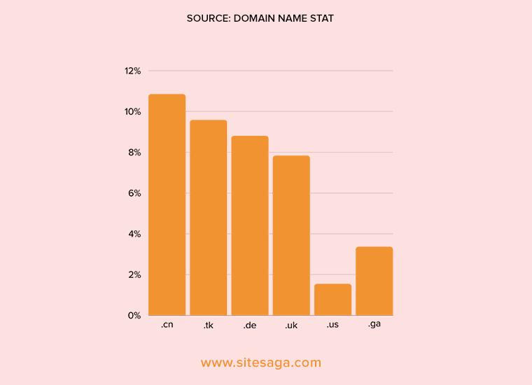 Stats on country Code Top Level Domains