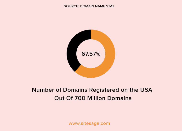 Typed Of Domains Registered In USA