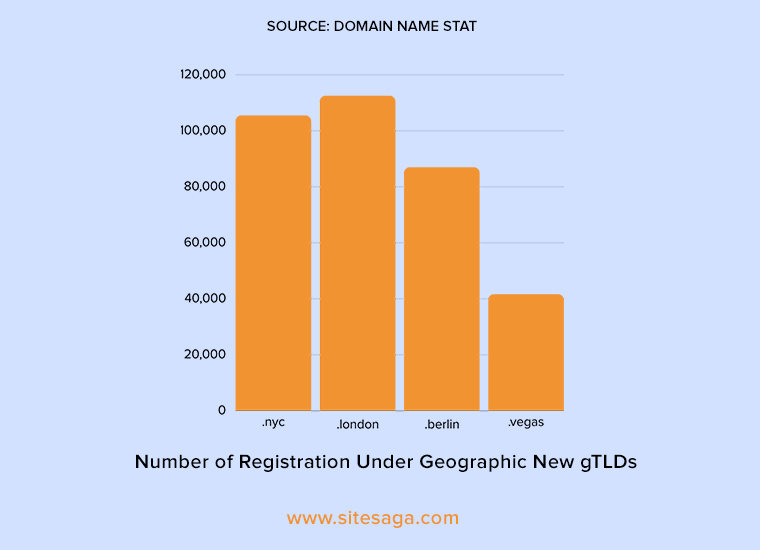 Geographic New gTLDS For Types Of Domains