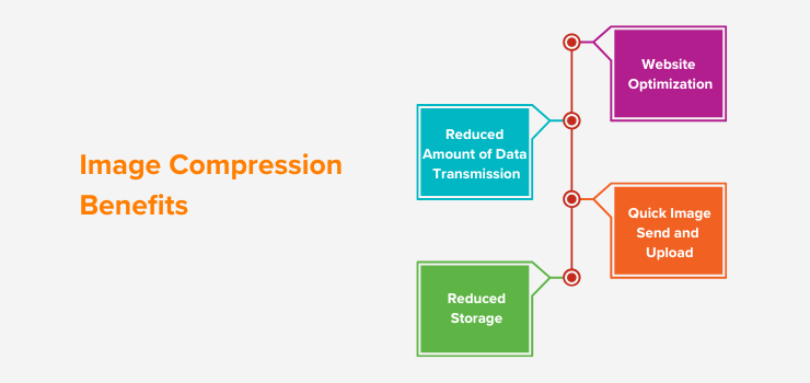 Image Compression Benefits