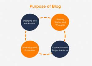 What Is a Blog and How Does It Work? (Full Guide + Examples)